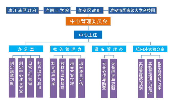 中心运行管理体制图