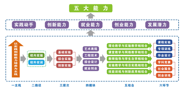 中心实践教学体系图